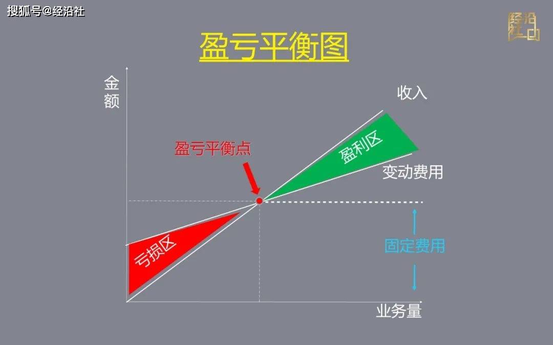 边界利润就是这个巴的盈亏平衡点.