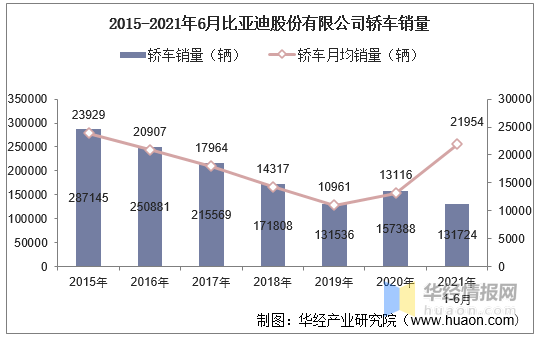 比亚迪汽车销量_比亚迪g6销量_比亚迪s6为什么销量不行