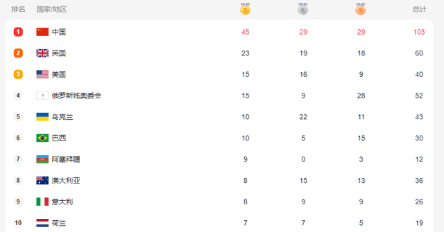 残奥会最新金牌榜!中国队夺46金稳居第一,比美日加起来2倍还多!