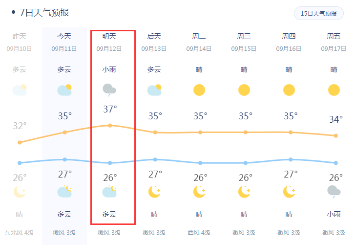 腾讯天气预测的厦门气温