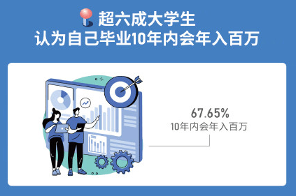 第一批00后踏入职场,认为自己10年内可年入百万