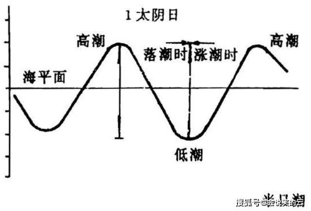 而所谓太阴日的含义就是指月亮连续两次经过同个子午圈所耗费的时间