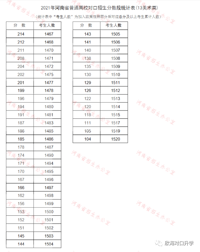 2021年河南省对口升学13美术类分数统计表