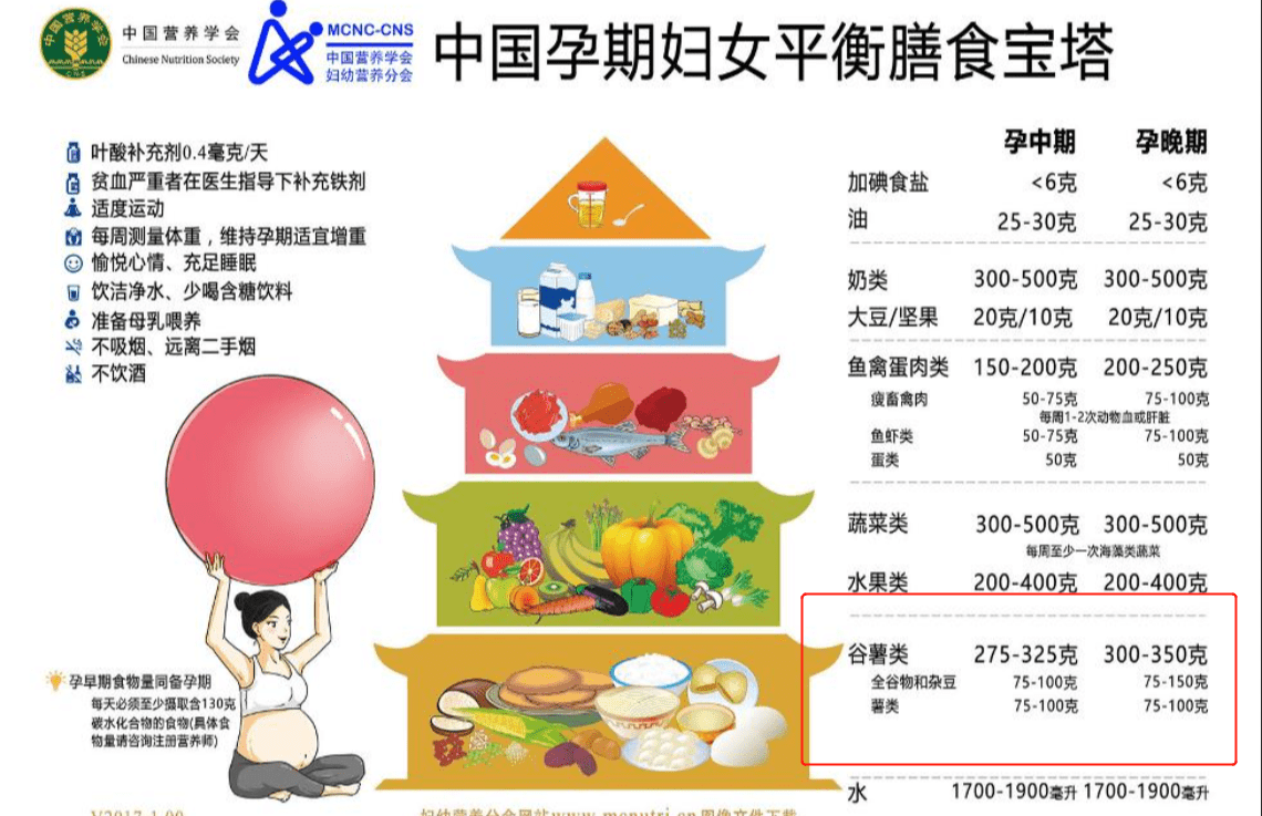 最新的《中国孕期妇女平衡膳食宝塔》建议,孕晚期妈妈主食每天吃