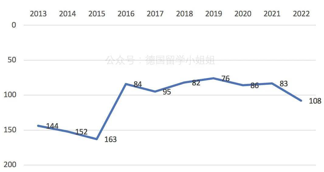 深扒近十年德国大学排名哪些已经逐渐暗淡