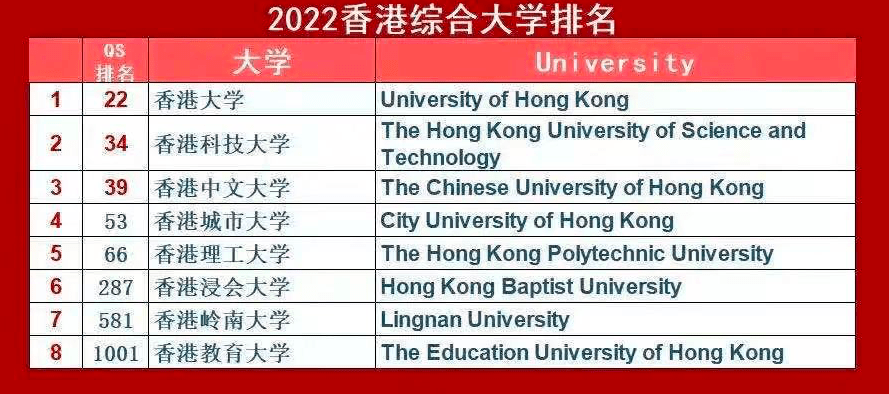 2022qs世界大学排名—香港院校香港大学世界排名高,我们提到的世界