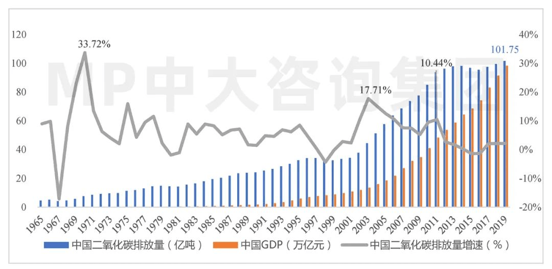 中国二氧化碳排放量与gdp走势图.