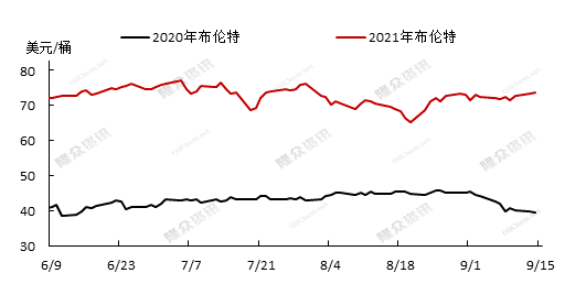 2020-2021布伦特原油价格同期对比走势