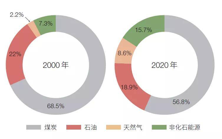 碳中和目标下我国能源发展战略探讨