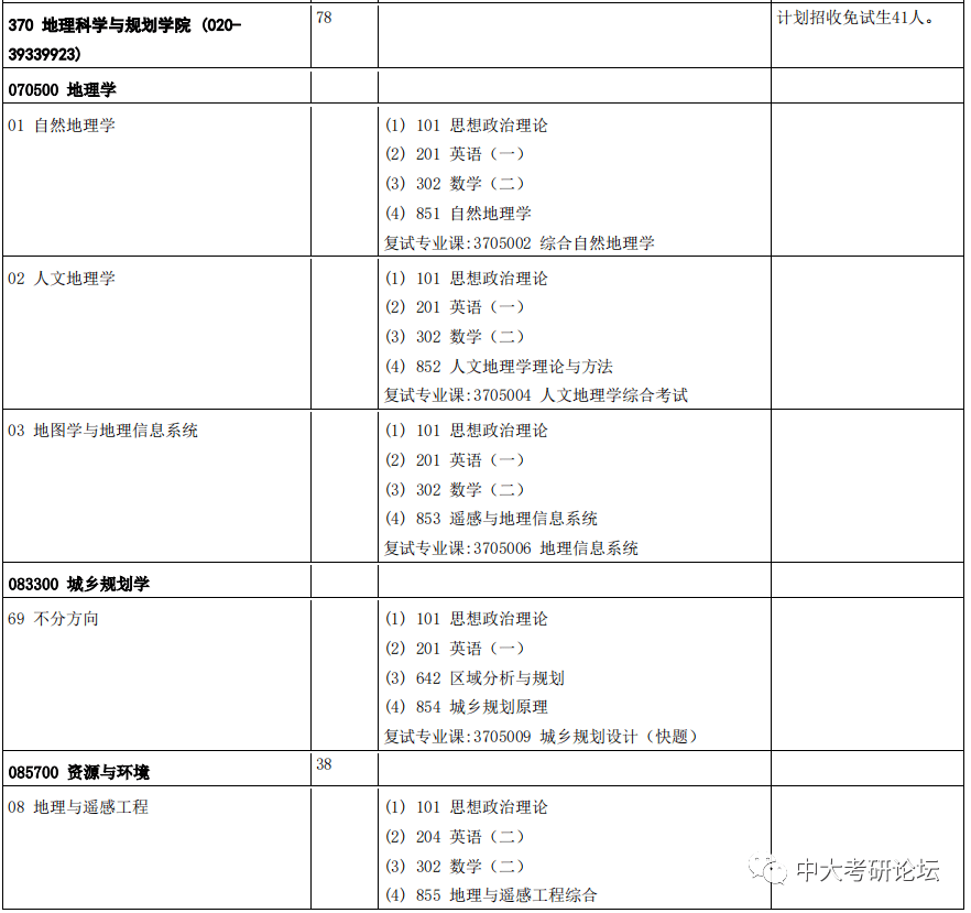 中山大学2022年硕士研究生招生学科专业目录已公布!_考试