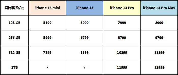 iphone13系列对比上一代有何不同各细节参数对比