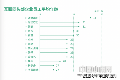 国有企业员工平均年龄35岁,互联网和零售的员工最年轻,平均年龄均低于