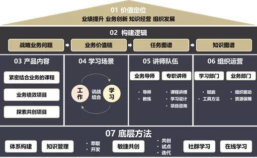 学习赋能开启企业大学后时代