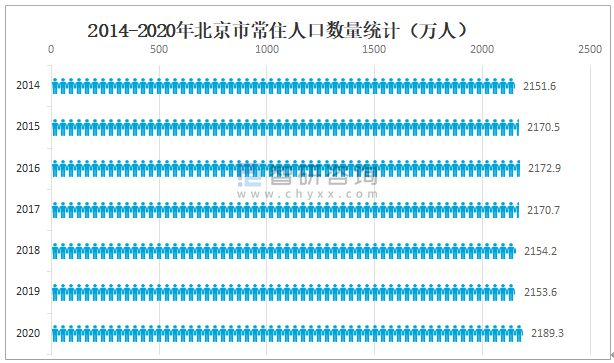 2014-2020年北京市常住人口数量统计(万人)