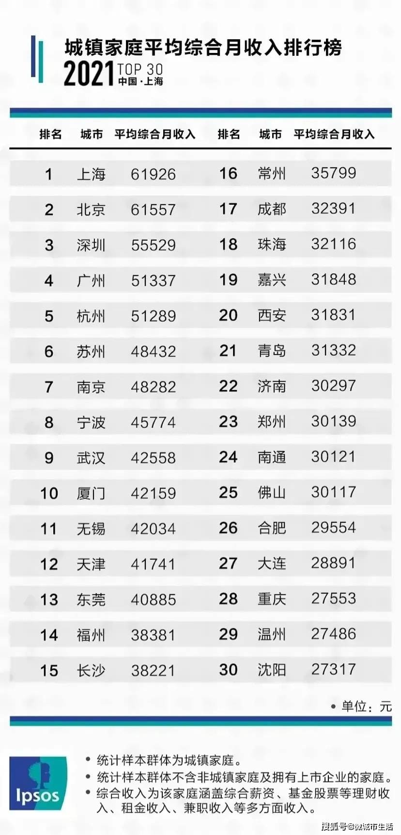 2021年城镇家庭平均综合月收入排行top30出炉!_浙江