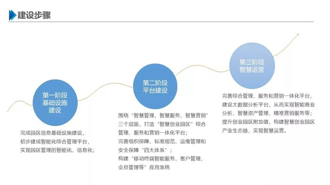 一份最新智慧园区整体解决方案_建设