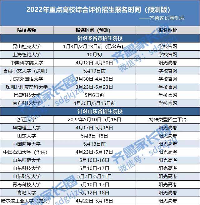 齐鲁家长圈提醒:每年针对山东省招生的院校报名时