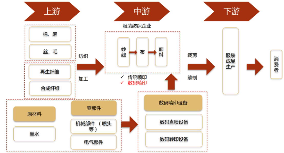 纺织印花产业链