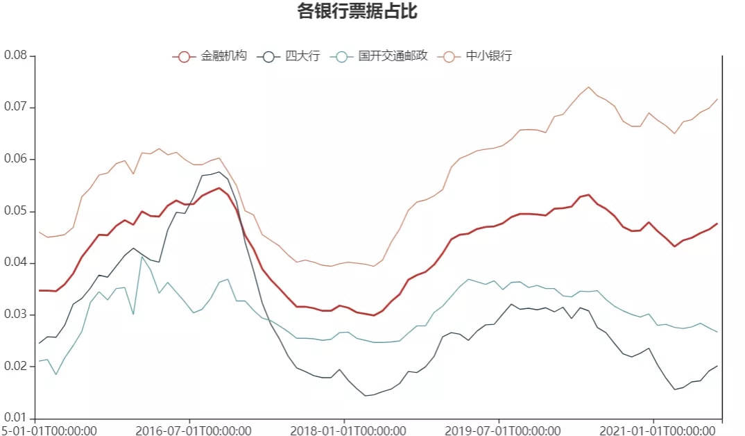 银行的票据融资,是否会影响票据贴现率?看真实数据怎么说