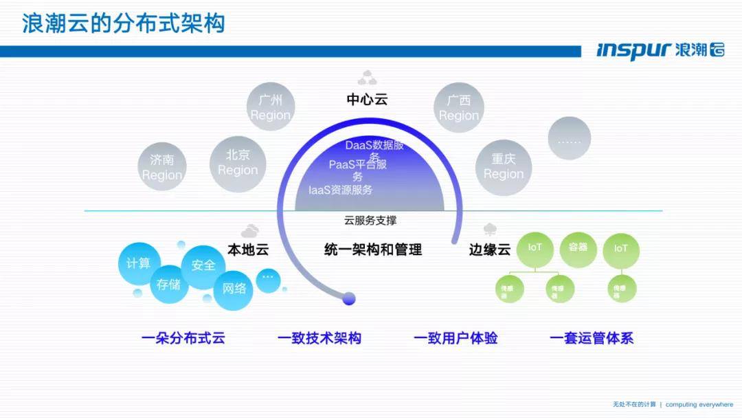 (浪潮云分布式架构图)