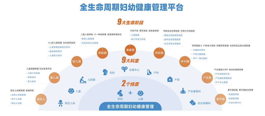 目前,微脉已同国内数百家公立医院共建全生命周期妇幼健康管理平台