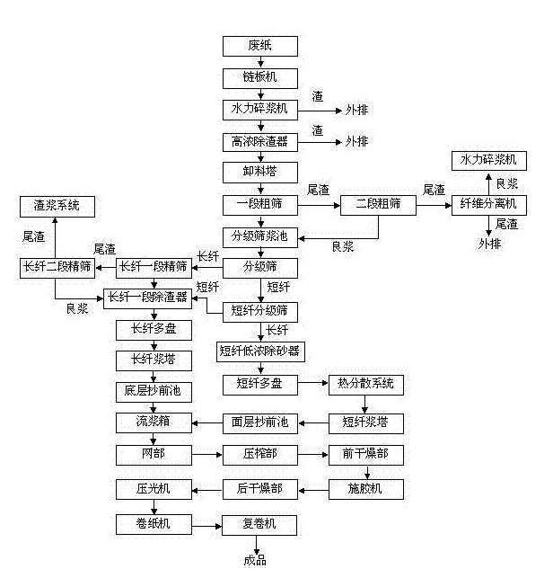 废纸制浆造纸生产