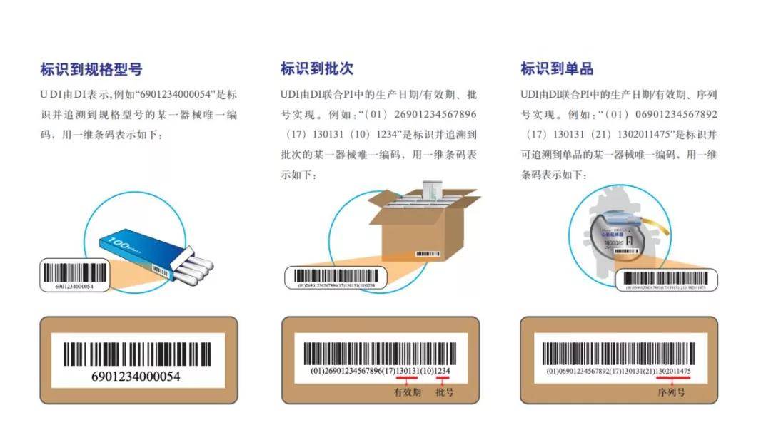 慧铭udi | udi实施箭在弦上,又有一批医疗器械纳入udi实施范围,速看!