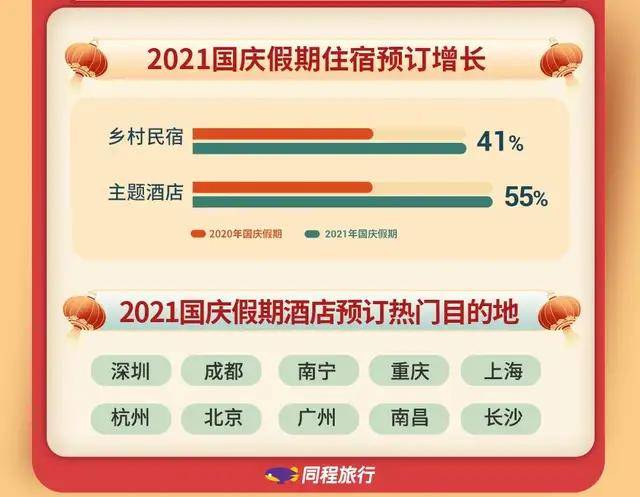 同程旅行大数据显示,今年国庆假期乡村民宿订单量同比增长41%.