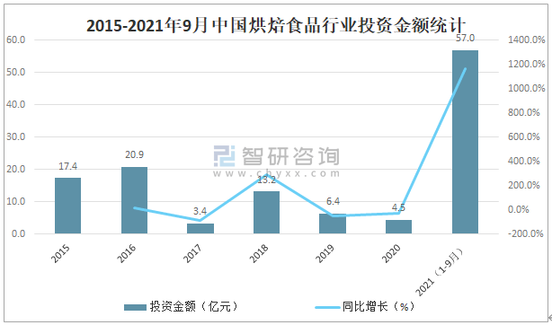 2015到2021的变化图片,2015箭头2020图片 2015-2021年9月中国烘焙食品行业投资金额统计