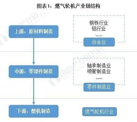 中国燃气轮机行业产业链现状