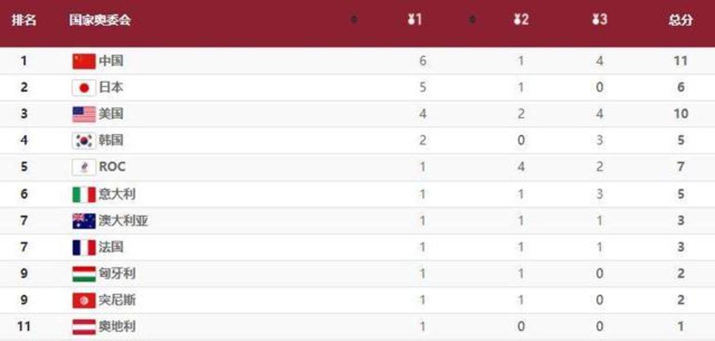 东京奥运会奖牌榜:中国6金1银4铜,东道主单日4金,非洲
