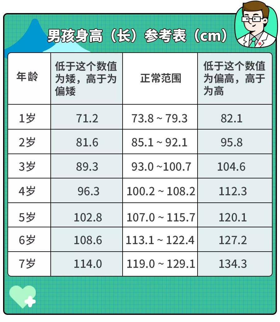 儿科专家谈长高＂秘诀＂：重点关注4件事,娃多长5-10厘米