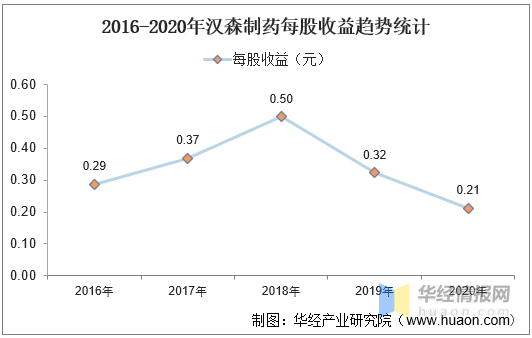 2016-2020年汉森制药总资产,营业收入,营业成本,净利润及股本结构统计