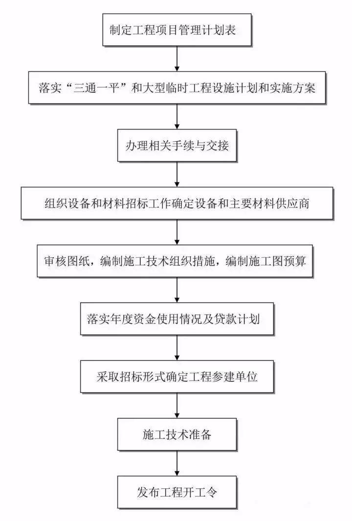 工程建设项目上,你想要的流程图这里都有!