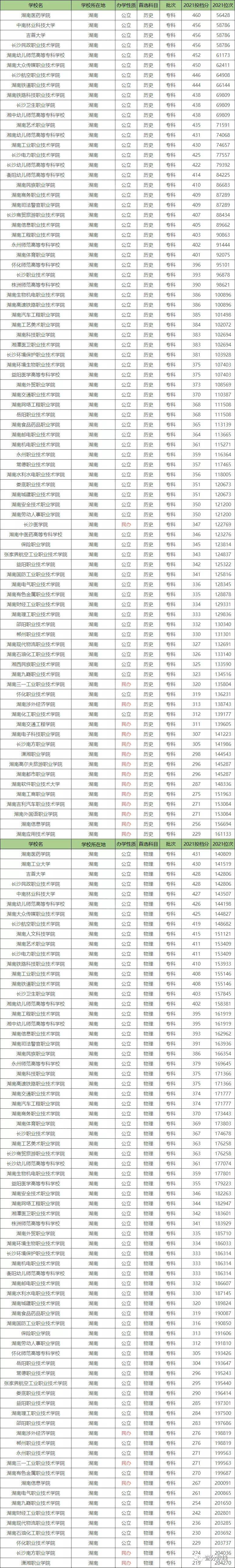 学校为本科大学,只是有专业在专科批次招生):长沙南方职业学院(305分)