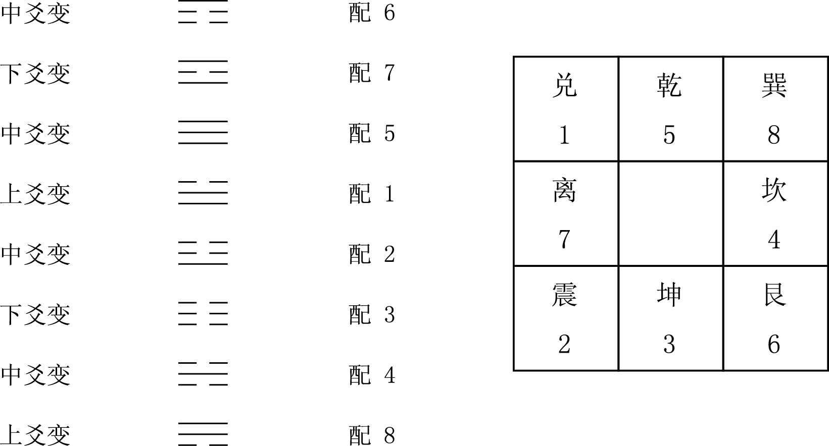 向首方先天八卦是巽卦翻卦配星即星卦相配