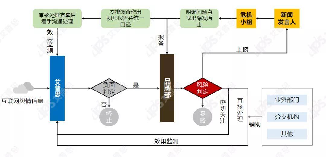 艾普思咨询舆情处置全流程示意图遭遇突发舆情事件时,企业需第一时间