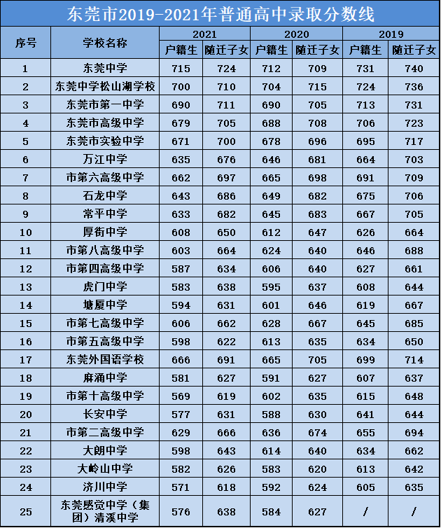 东莞市2019-2021年普通高中录取分数线