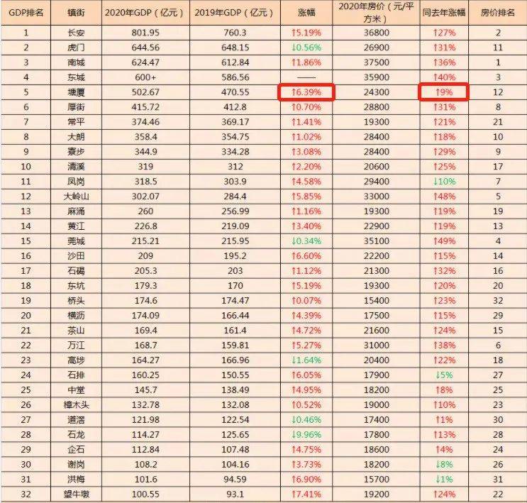 东莞塘厦新楼盘均价居然破3望4了