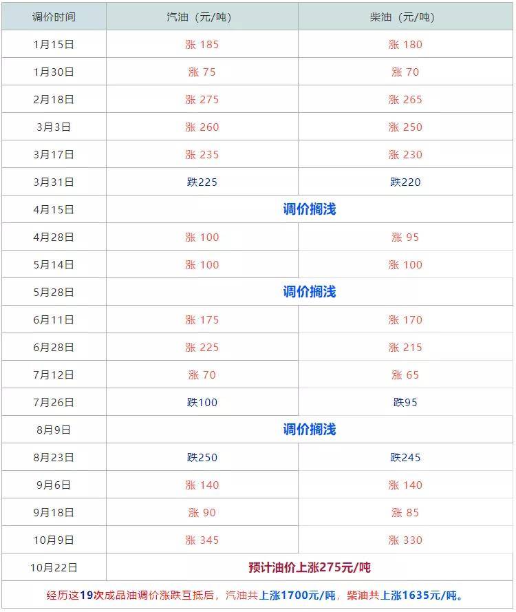 2021年19次油价调整情况如下