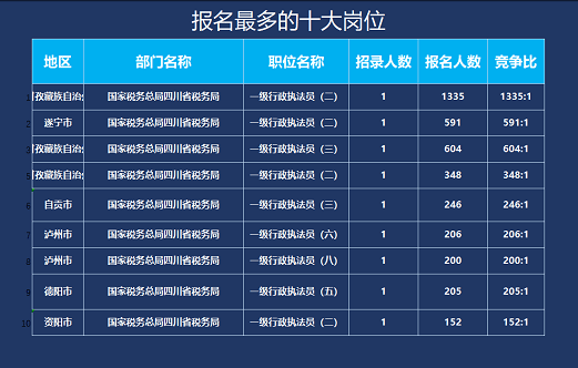 2022国考报名第4日四川岗位超2万人报考