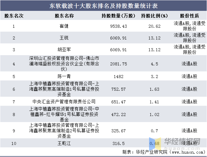 截止至2020年12月31日,东软载波股东排名前三的是崔健,王锐,胡亚军