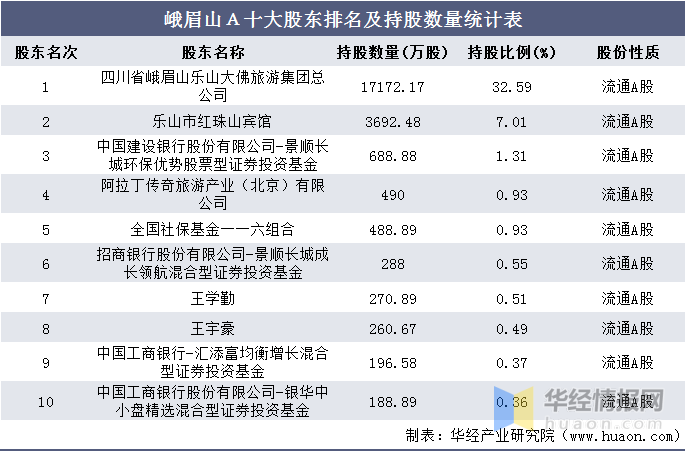 2016-2020年峨眉山a总资产,营业收入,营业成本,净利润