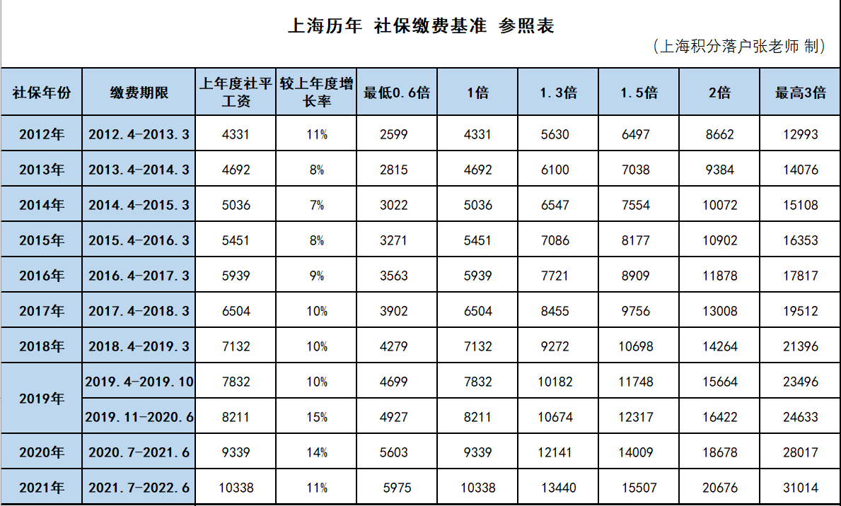 手把手教你查自己社保基数是否满足上海落户要求