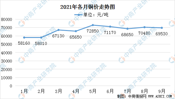 铜价再度暴涨!2021年走势居高不下_供应