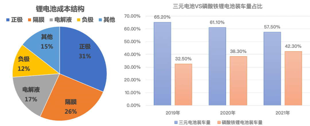 磷酸铁锂,三元材料(镍钴锰酸锂和镍钴铝酸锂),由于三元材料能量密度高