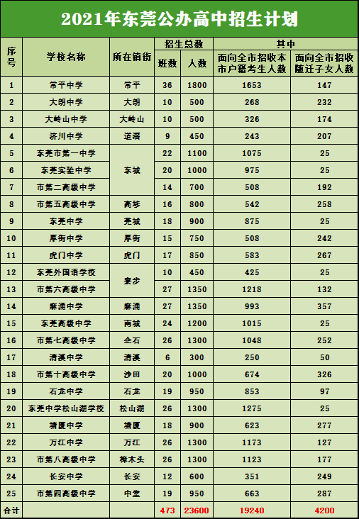 东莞2021年21所民办高中/25所公办高中招生计划