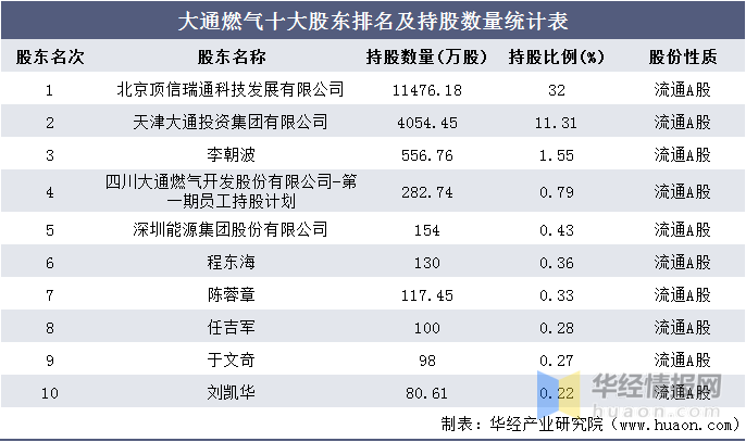 2016-2020年大通燃气总资产,营业收入,营业成本,净利润及每股收益统计