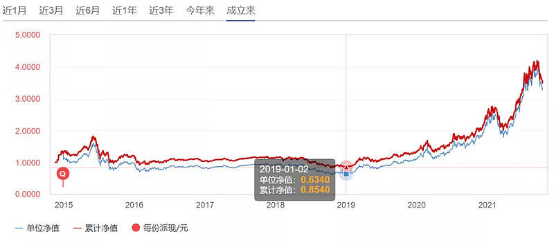 同类基金排名top1(数据来源:同花顺ifind.