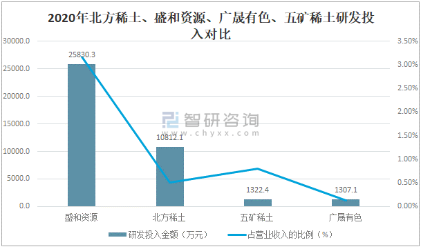 2020年北方稀土,盛和资源,广晟有色,五矿稀土研发投入对比